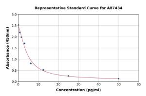 Representative standard curve for Bovine Antidiuretic Hormone ELISA kit (A87434)