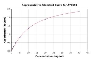 Representative standard curve for Human Aldehyde Oxidase/AOX1 ELISA kit (A77691)