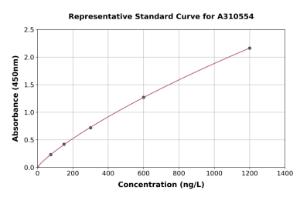 Representative standard curve for Human CDA ELISA kit (A310554)