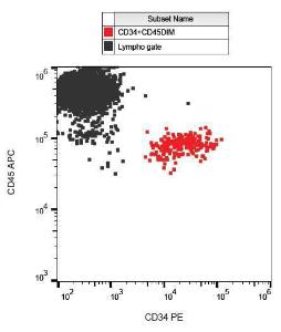 Cell surface staining of CD34 in human peripheral blood with Anti-CD34 Antibody (A85663)