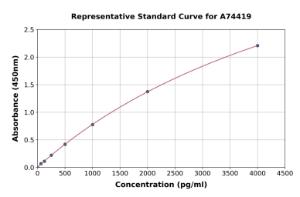 Representative standard curve for Canine Interferon gamma ELISA kit (A74419)