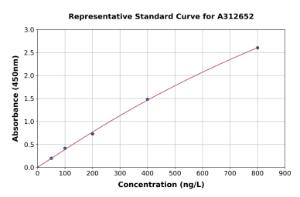 Representative standard curve for Human IDO-2 ELISA kit (A312652)