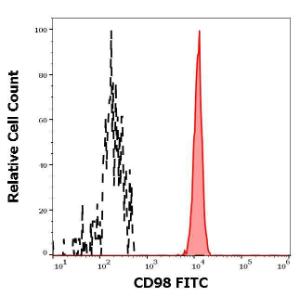 Separation of human monocytes (red-filled) from blood debris (black-dashed) in flow cytometry analysis (surface staining) of human peripheral whole blood stained with Anti-CD98 Antibody [MEM-108] (FITC) (20 µl reagent/100 µl of peripheral whole blood)