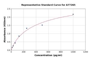 Representative standard curve for Mouse RXFP1 ELISA kit (A77265)