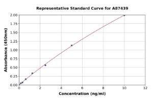 Representative standard curve for Bovine IgE ELISA kit (A87439)