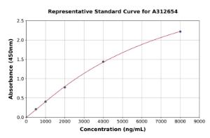 Representative standard curve for Human CD89 ELISA kit (A312654)