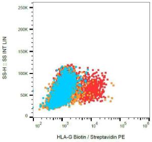 Surface staining of HLA-G transfectants (red) compared with K562 cells (orange) and blank (blue), with Anti-HLA G Antibody (A85742).