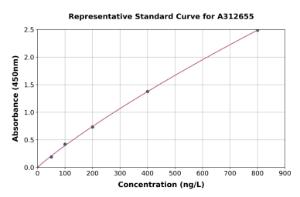 Representative standard curve for Human CIRP ELISA kit (A312655)