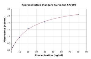 Representative standard curve for Human Apolipoprotein E ELISA kit (A77697)