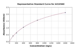 Representative standard curve for Human FAM13A ELISA kit (A310560)