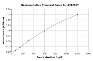 Representative standard curve for Mouse Prpf40a ELISA kit (A312657)