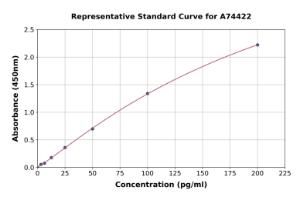 Representative standard curve for Rabbit Interferon gamma ELISA kit (A74422)