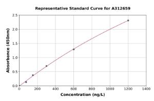 Representative standard curve for Human CPSF1 ELISA kit (A312659)