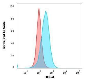 Flow cytometric analysis of Ramos cells using Anti-CD5 Antibody [CD5/2416] followed by Goat Anti-Mouse IgG (CF&#174; 488) (Blue). Isotype Control (Red)