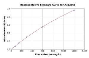 Representative standard curve for Human SMAD6 ELISA kit (A312661)