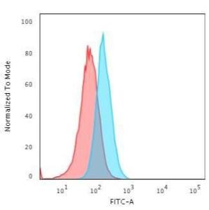 Flow cytometric analysis of T98G cells using Anti-S100A1 Antibody [S1/61] followed by Goat Anti-Mouse IgG (CF&#174; 488) (Blue). Isotype Control (Red)