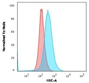 Flow cytometric analysis of PFA fixed MOLT4 cells using Anti-CD84 Antibody [153-4D9] followed by Goat Anti-Mouse IgG (CF&#174; 488) (Blue). Isotype Control (Red)