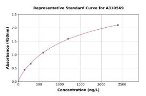 Representative standard curve for Human Wnt9b ELISA kit (A310569)