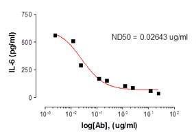 Anti-IL17A Mouse Monoclonal Antibody [clone: 4H1524]