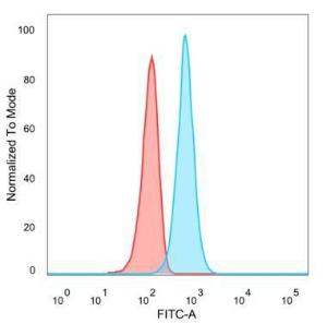 Flow cytometric analysis of PFA fixed HeLa cells using Anti-TSC22D1 Antibody [PCRP-TSC22D1-1A2] followed by Goat Anti-Mouse IgG (CF&#174; 488) (Blue) Unstained cells (red)