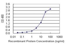 Anti-TNFSF18 Mouse Monoclonal Antibody (Biotin)