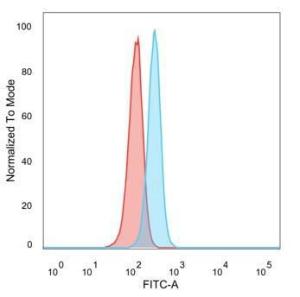 Flow cytometric analysis of PFA-fixed HeLa cells using Anti-RXRG Antibody [PCRP-RXRG-5H4] followed by Goat Anti-Mouse IgG (CF&#174; 488) (Blue) Isotype Control (Red)