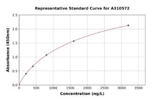 Representative standard curve for Human TLCD3B ELISA kit (A310572)