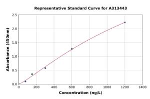 Representative standard curve for human ODZ3 ELISA kit (A313443)