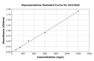 Representative standard curve for human PITPNC1 ELISA kit (A313444)