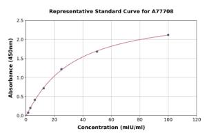 Representative standard curve for Mouse Liver Arginase ELISA kit (A77708)