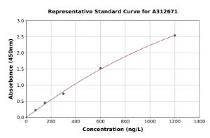 Representative standard curve for Mouse Semaphorin 3A ELISA kit (A312671)