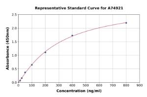 Representative standard curve for Rat Ovalbumin Specific IgM ELISA kit (A74921)