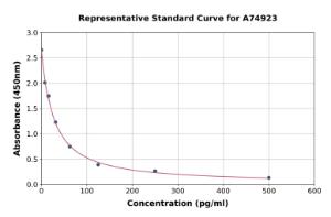 Representative standard curve for Rat PACAP-27 ELISA kit (A74923)