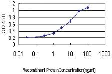 Anti-GUCY2C Mouse Monoclonal Antibody [clone: 2F3]