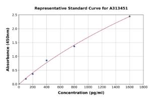 Representative standard curve for human MUC4 ELISA kit (A313451)