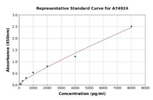 Representative standard curve for Rat PACAP-38 ELISA kit (A74924)