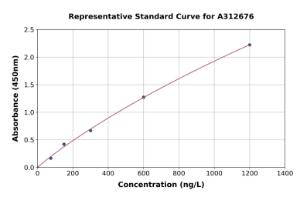 Representative standard curve for Human Calstabin-2 ELISA kit (A312676)