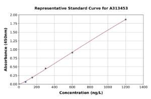 Representative standard curve for human Villin ELISA kit (A313453)