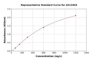 Representative standard curve for human GTF2H1 ELISA kit (A313454)