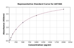 Representative standard curve for Rabbit beta Nerve Growth Factor ELISA kit (A87466)