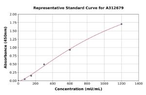 Representative standard curve for Mouse PRD ELISA kit (A312679)