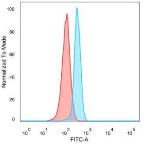 Flow cytometric analysis of PFA fixed HeLa cells using Anti-CTBP2 Antibody [PCRP-CTBP2-1A9] followed by Goat Anti-Mouse IgG (CF&#174; 488) (Blue) Unstained cells (red)