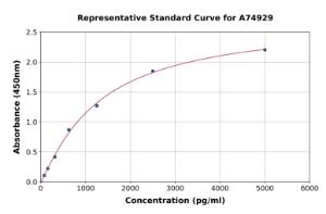 Representative standard curve for Mouse PDGFRL ELISA kit (A74929)