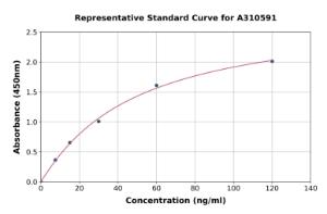 Representative standard curve for Human CD40 ELISA kit (A310591)