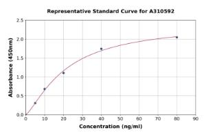 Representative standard curve for Human DKK1 ELISA kit (A310592)