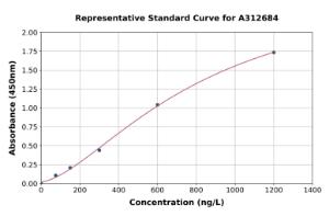 Representative standard curve for Human EXOSC5/CML28 ELISA kit (A312684)