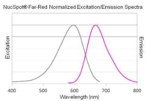 NucSpot® Far-Red