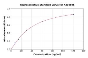 Representative standard curve for Human Trefoil Factor 3 ELISA kit (A310595)