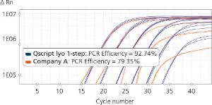 Qscript lyo 1-step better sensitivity