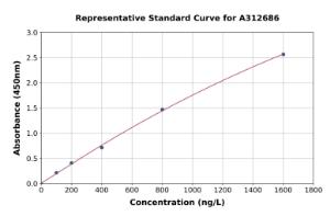 Representative standard curve for Human Desmocollin 1 ELISA kit (A312686)